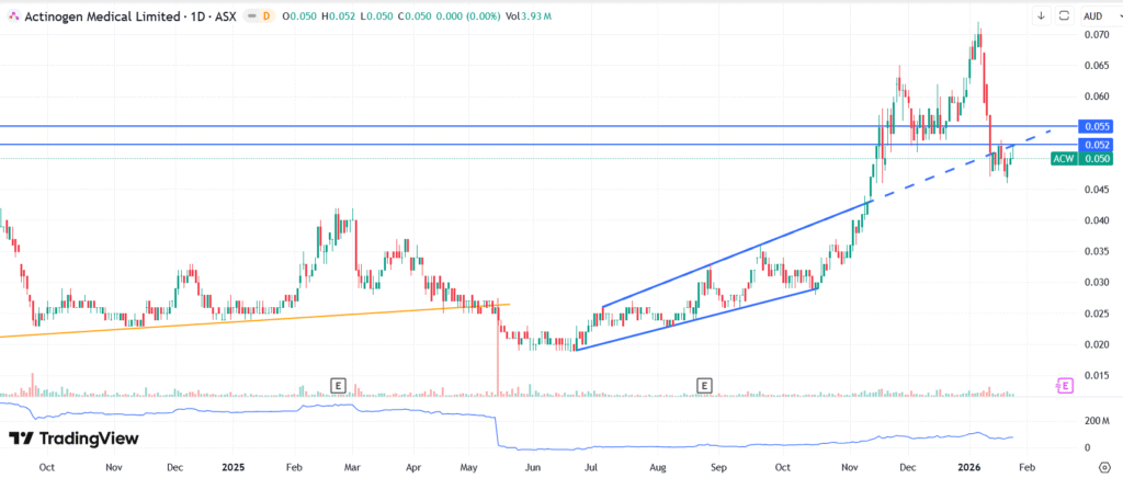 Actinogen_Medical_ASX_ACW_Daily_Price_Chart