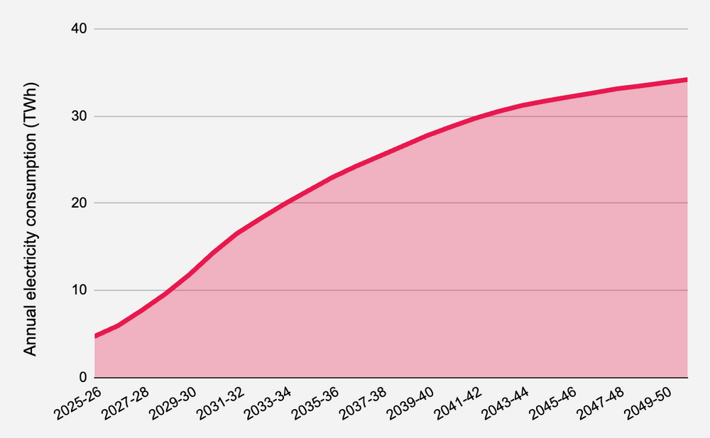 Forecast Australian data centre energy usage (Source: Climate Council / Australian Energy Market Operator)
