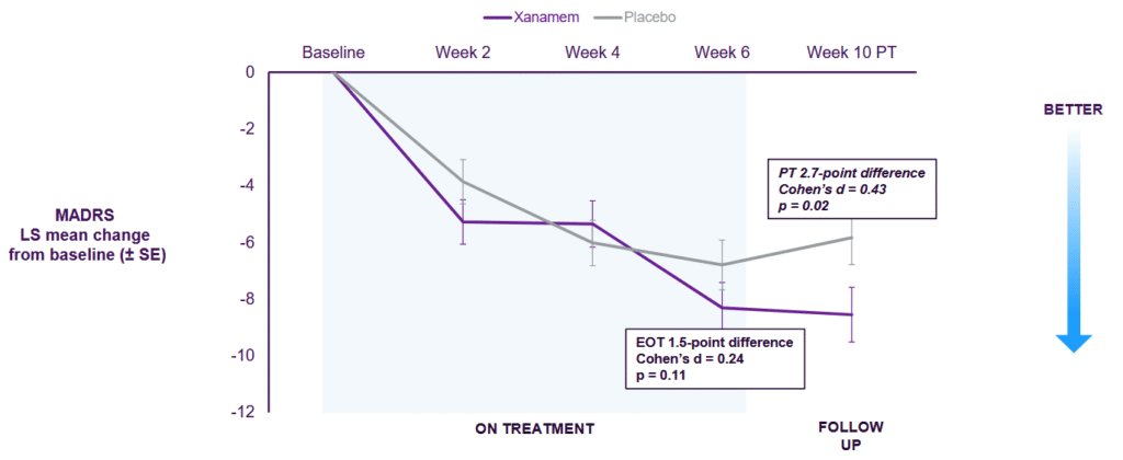 Xanamem_benefit_XanaCIDD_trial