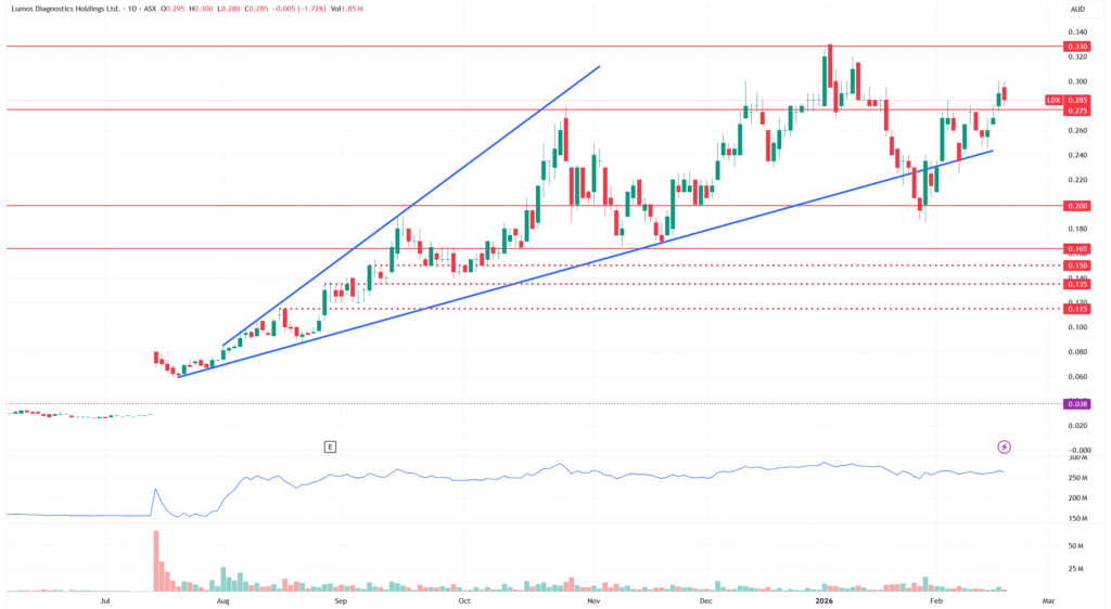 Lumos_Diagnostics_ASX_LDX_Daily_Price_Chart