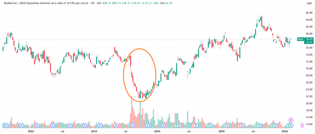 ResMed (ASX:RMD) weekly price chart