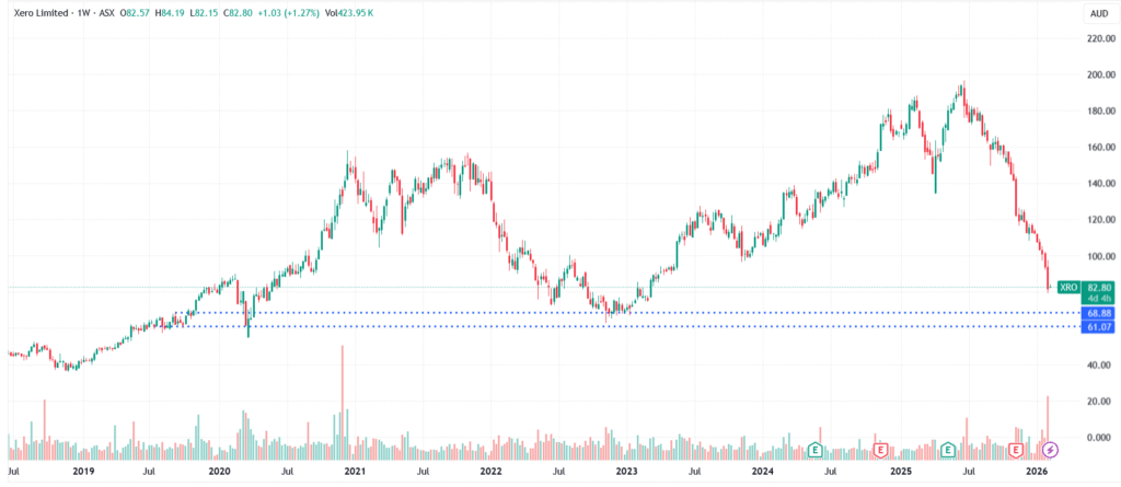 Xero (ASX:XRO) weekly price chart