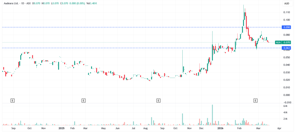Audeara (ASX:AUA) Daily Price Chart