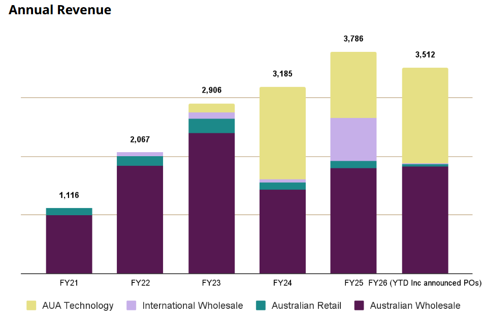 Audeara Annual Revenue