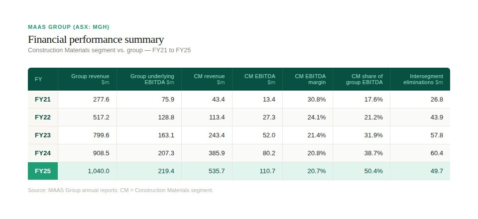Maas Group Construction Materials segment vs group financial performance