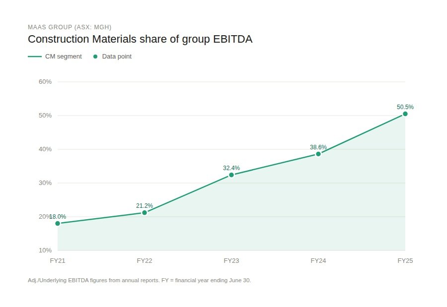 Maas Group Construction Materials share of group EBITDA