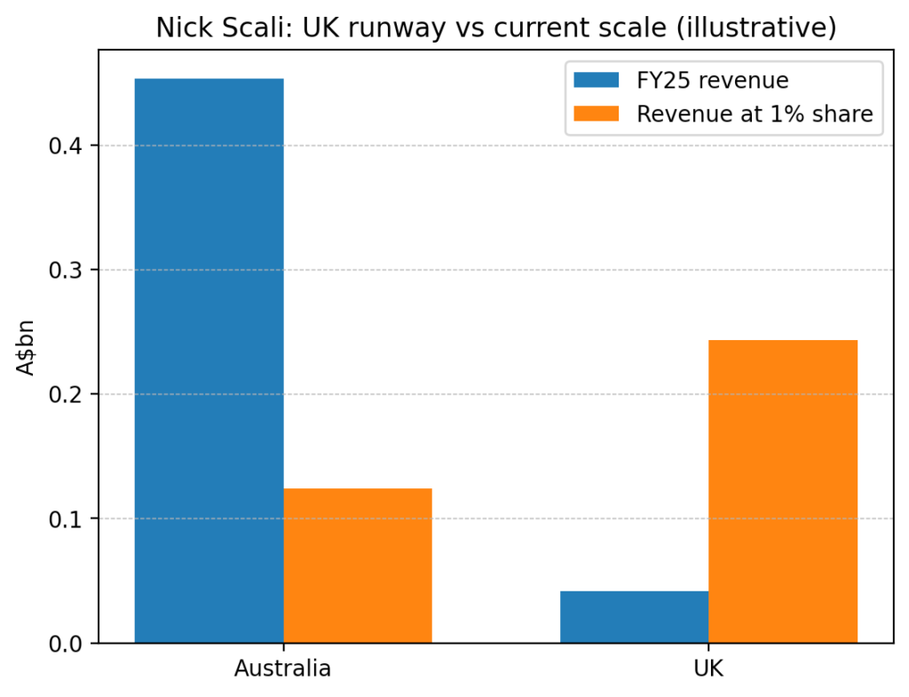 Nick Scali FY25 revenue and market opportunity UK vs ANZ