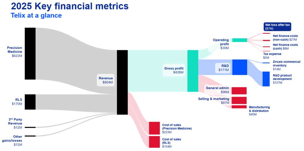 Telix Financial Results Sankey Chart