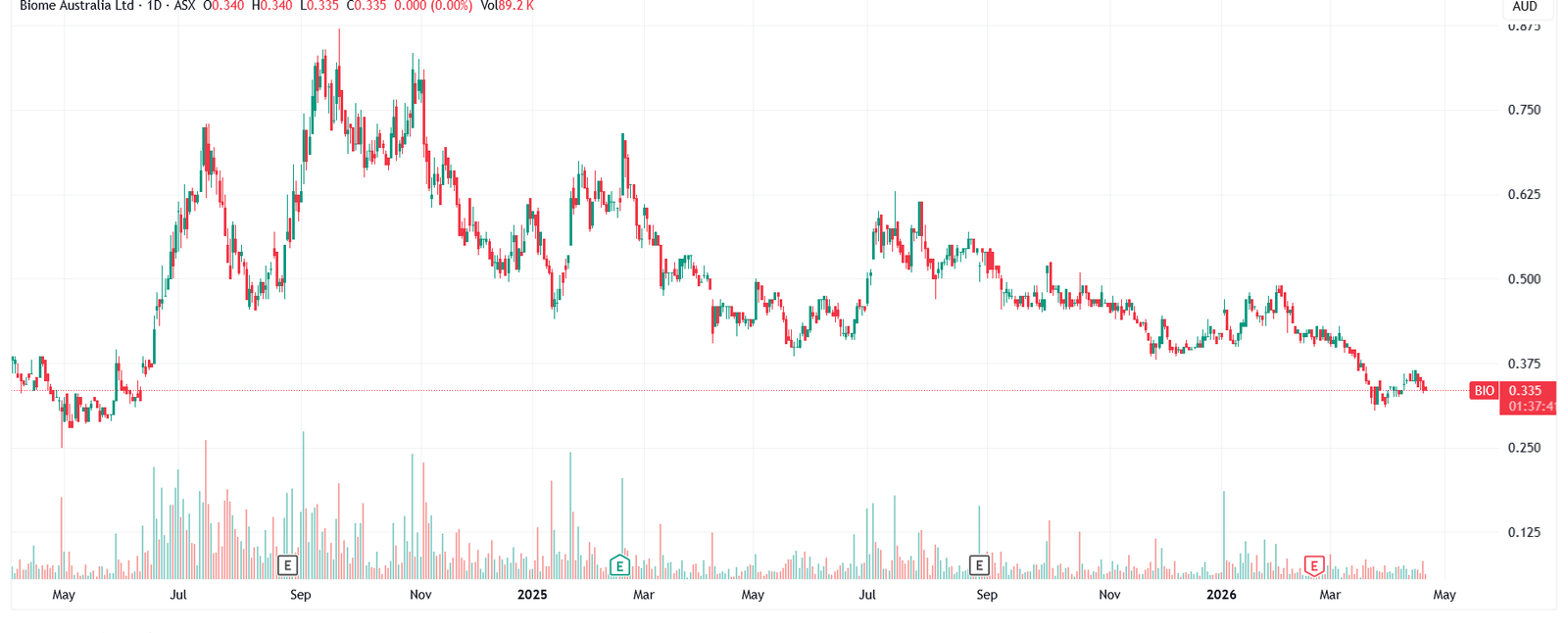 Daily price chart for Biome Australia (ASX:BIO) over the past 12 months.