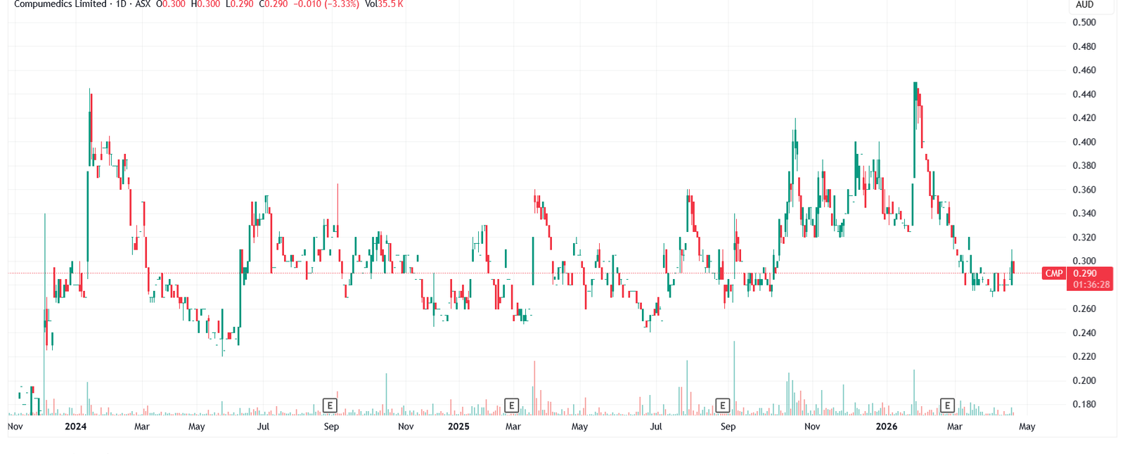 Daily price chart for Compumedics (ASX:CMP) over the past 12 months.