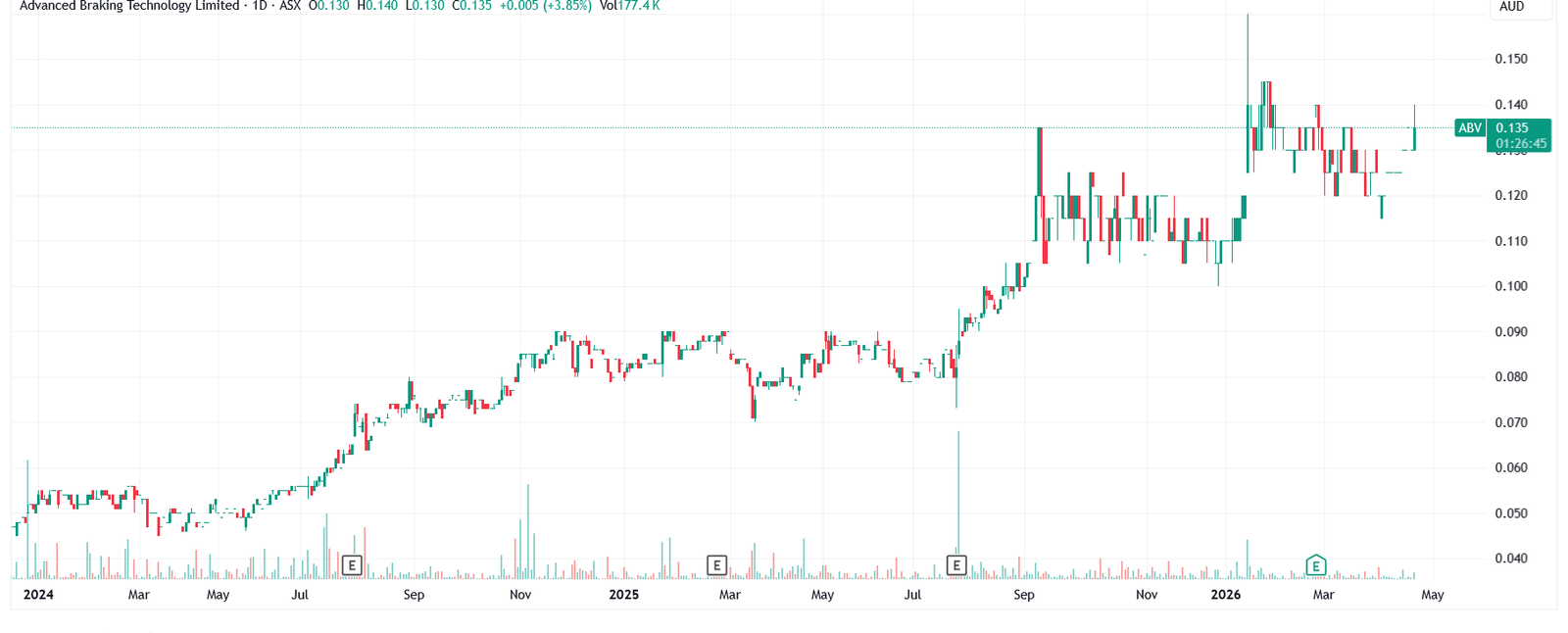 Daily price chart for Advanced Braking Technology (ASX:ABV) over the past 12 months.