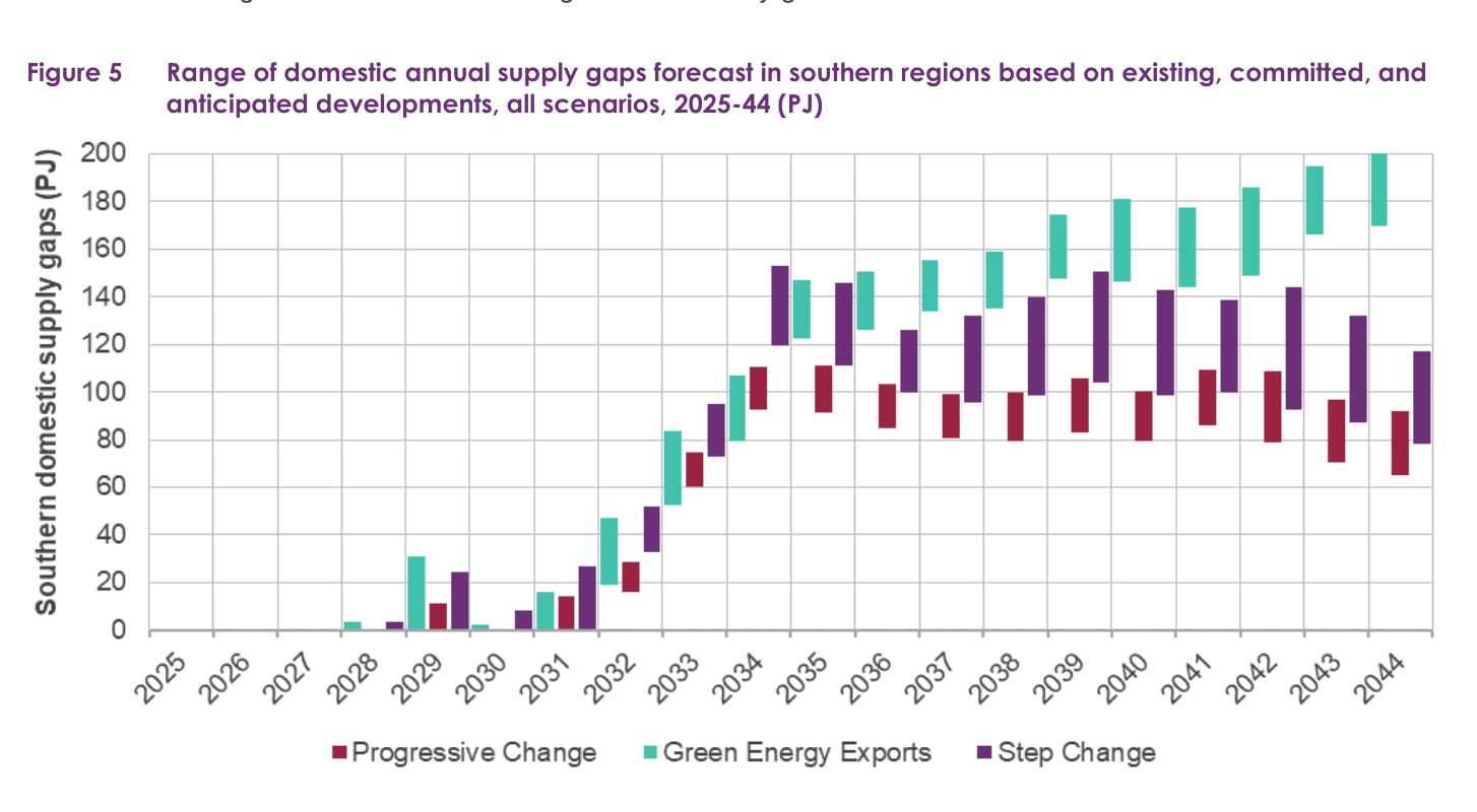 Range of domestic annual supply gaps forecast in southern regions, 2025-44 (PJ). Source: AEMO Gas Statement of Opportunities 2025 / TheMarketsIQ.com