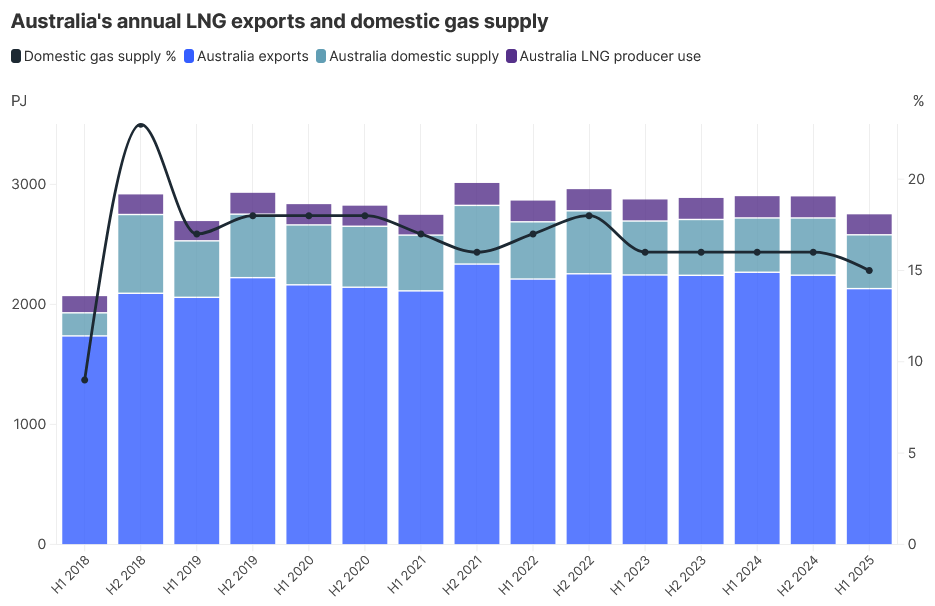 Australia's annual LNG exports and domestic gas supply. Source: IEEFA Australian Gas and LNG Tracker, June 2025 / TheMarketsIQ.com