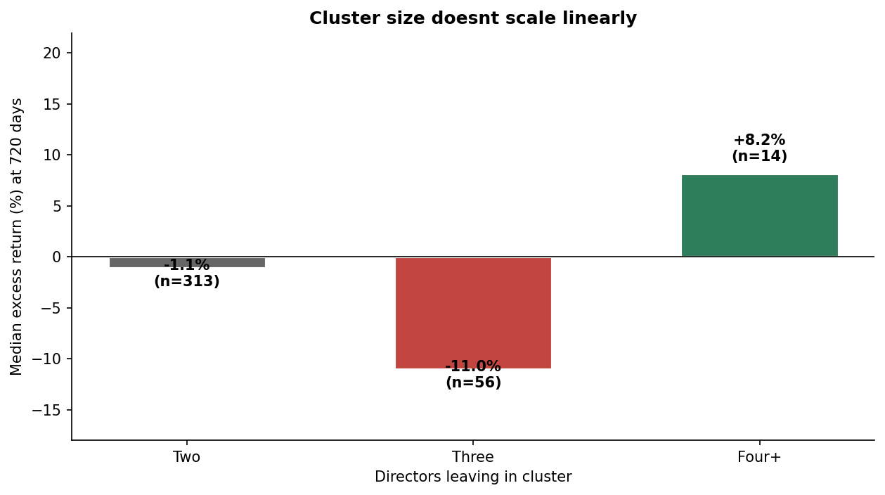 Cluster size at 720 days