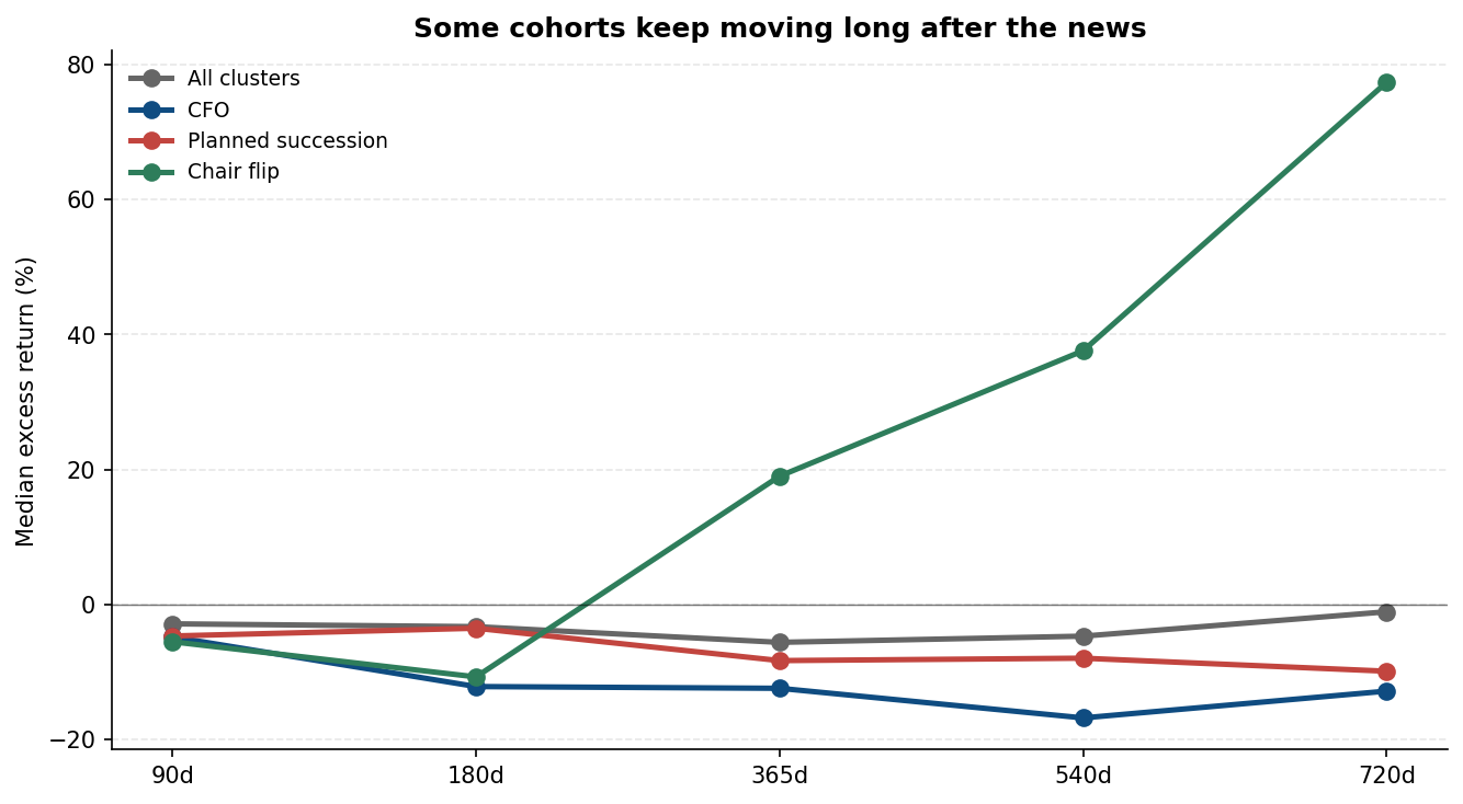 Cohorts pulling away