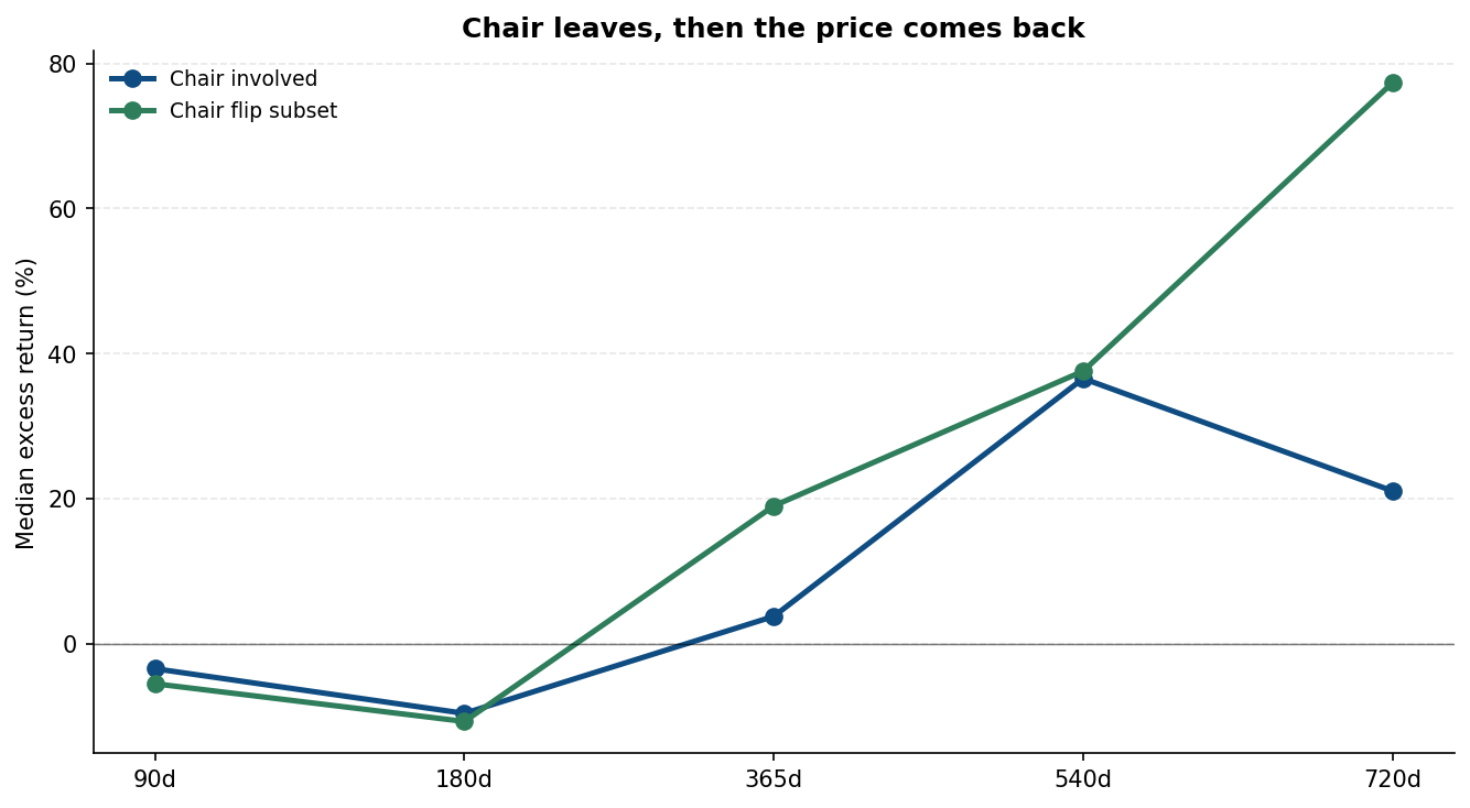 Chair arc