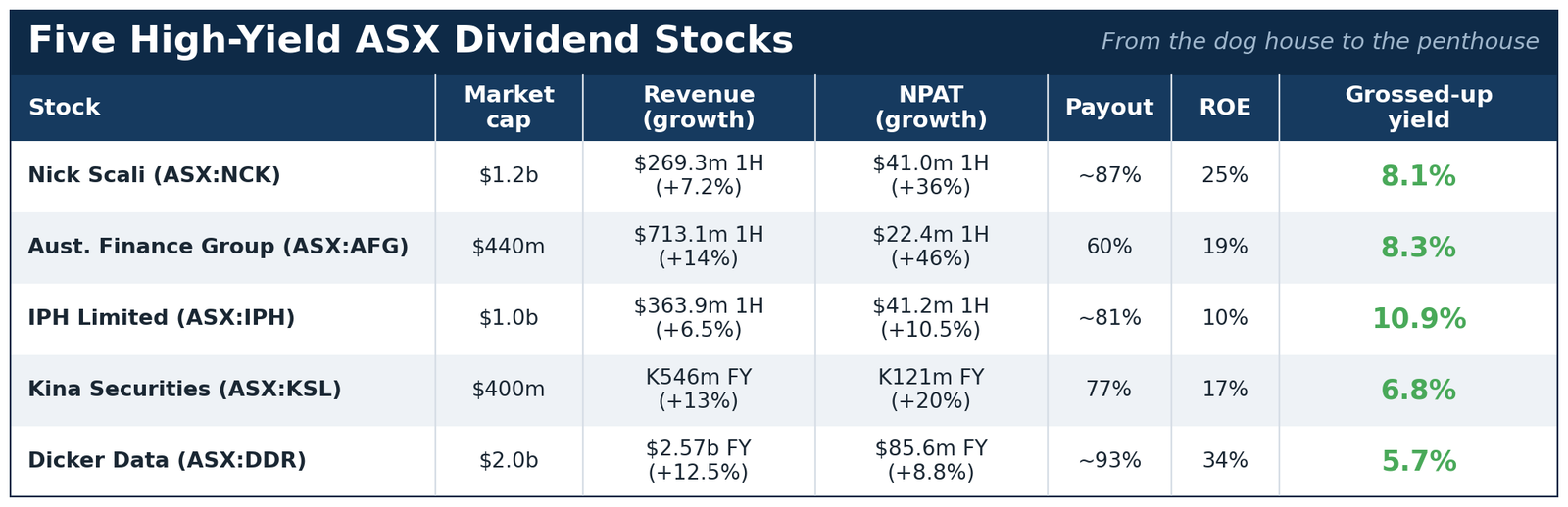 Five high-yield ASX dividend stocks
