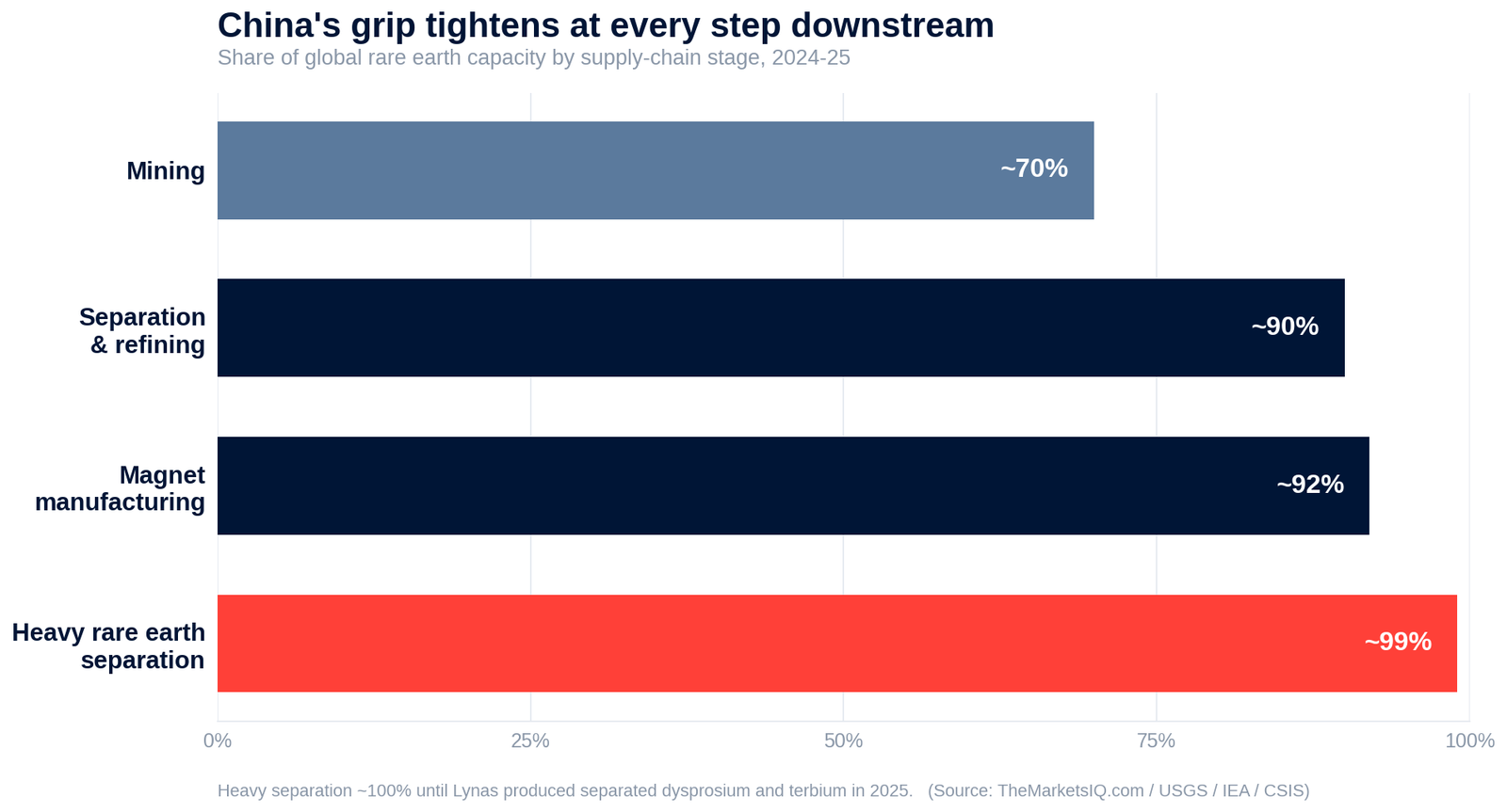Source: TheMarketsIQ.com / USGS / IEA / CSIS
