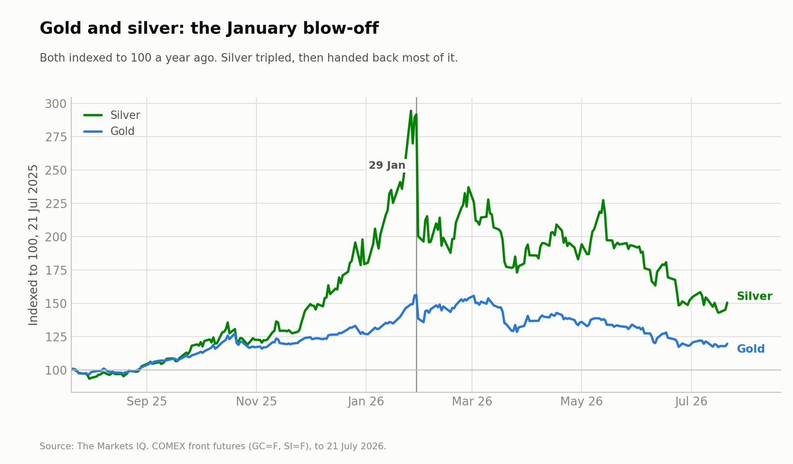 Gold and silver: the January blow-off