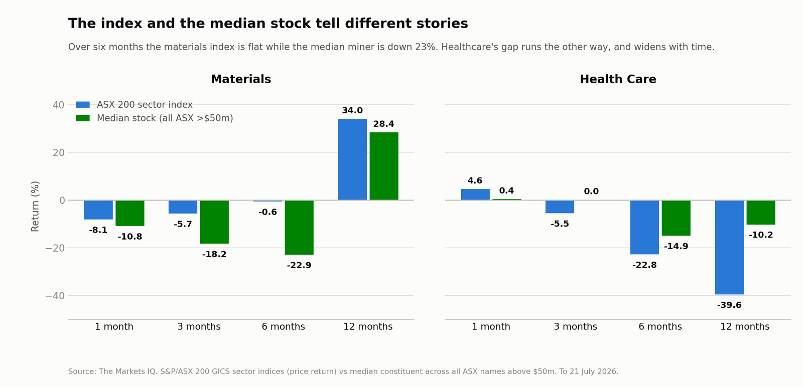The index and the median stock tell different stories