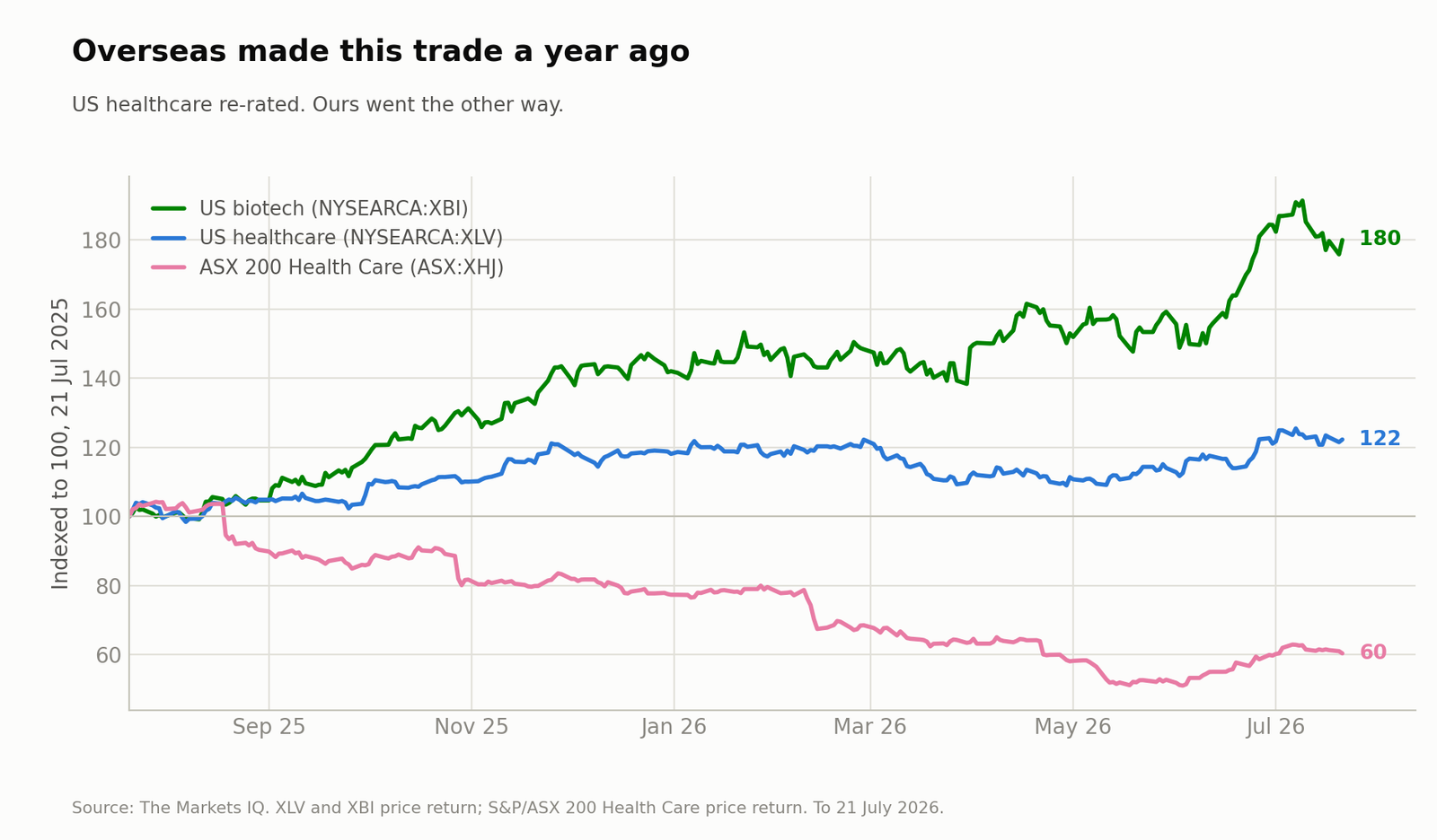 Overseas made this trade a year ago