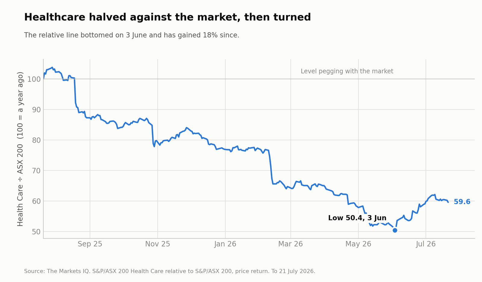 Healthcare halved against the market, then turned