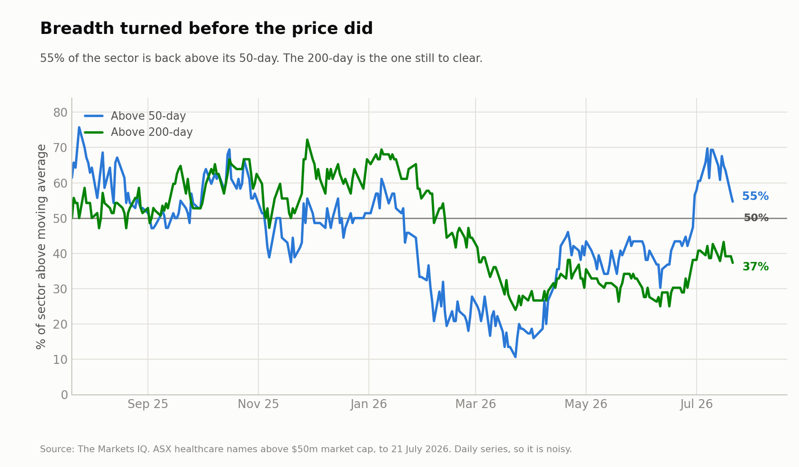 Breadth turned before the price did