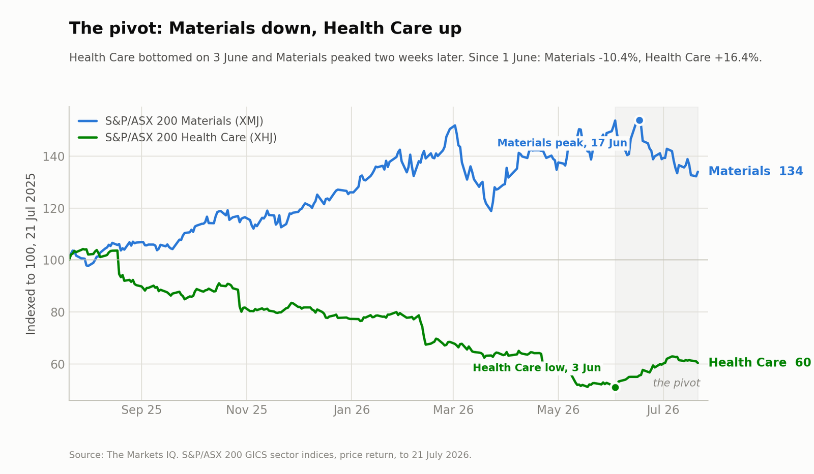 The pivot: Materials down, Health Care up