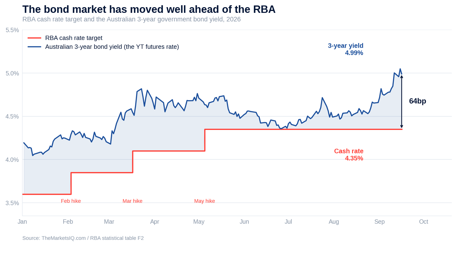 RBA cash rate target and the Australian three-year bond yield, 2026