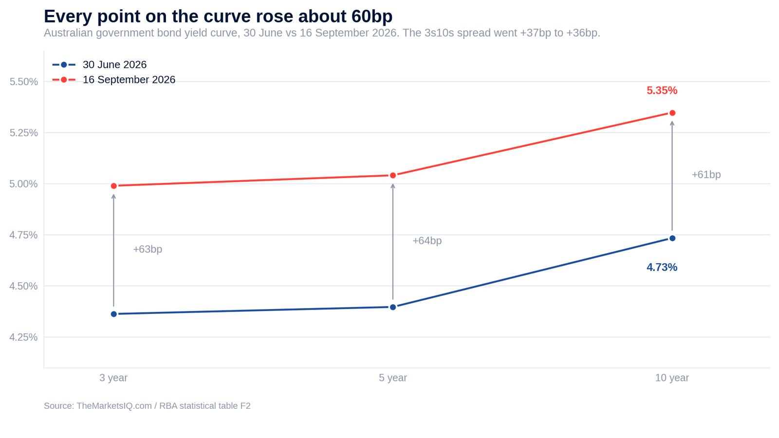 Australian government bond yield curve, 30 June vs 16 September 2026