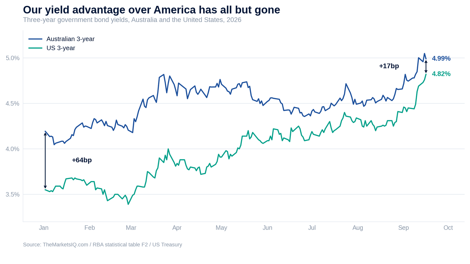 Three-year government bond yields, Australia and the United States, 2026