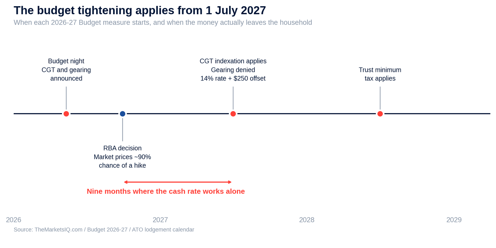 The tax year each 2026-27 Budget measure first applies to