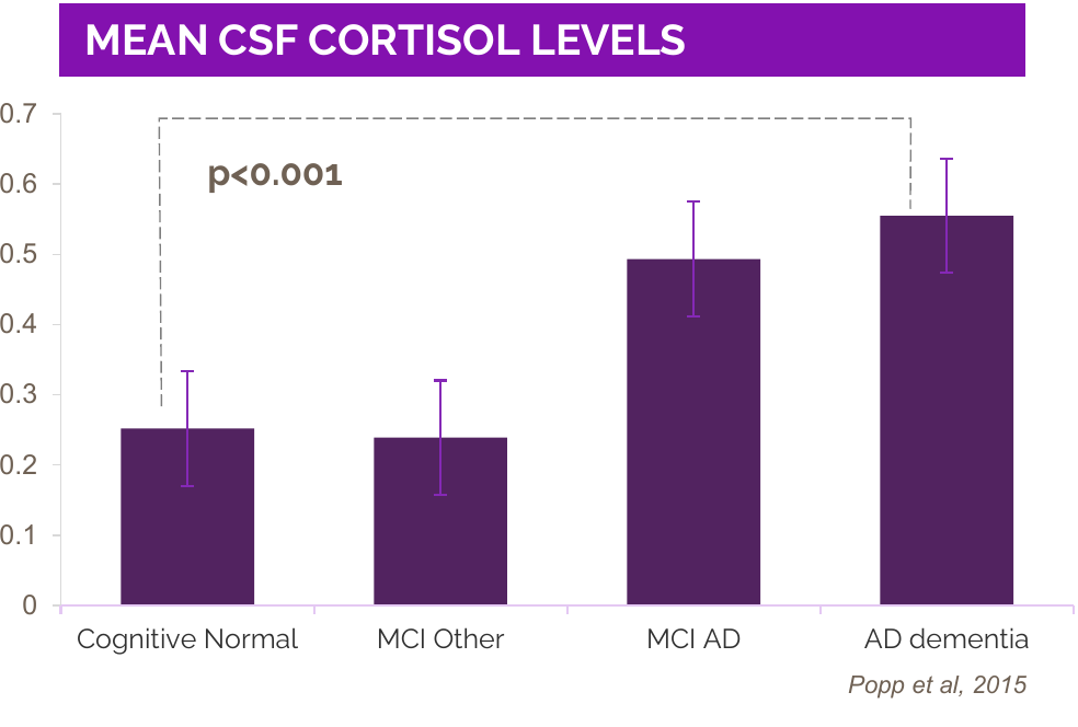 Mean CSF cortisol levels by cognitive status: Cognitive Normal, MCI Other, MCI AD and AD dementia (Popp et al, 2015)