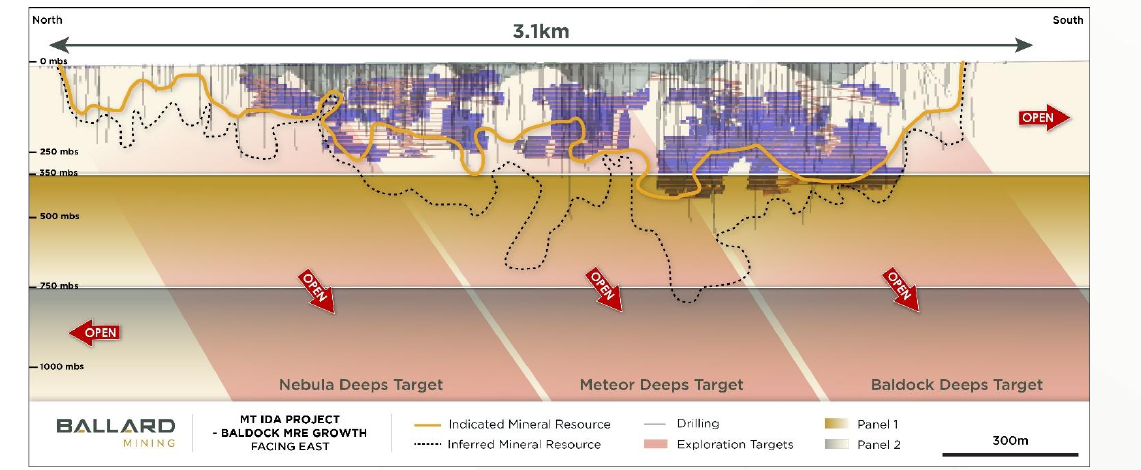 Long section of the Baldock Mineral Resource, showing the Indicated and Inferred resource and open extensions at Nebula, Meteor and Baldock Deeps