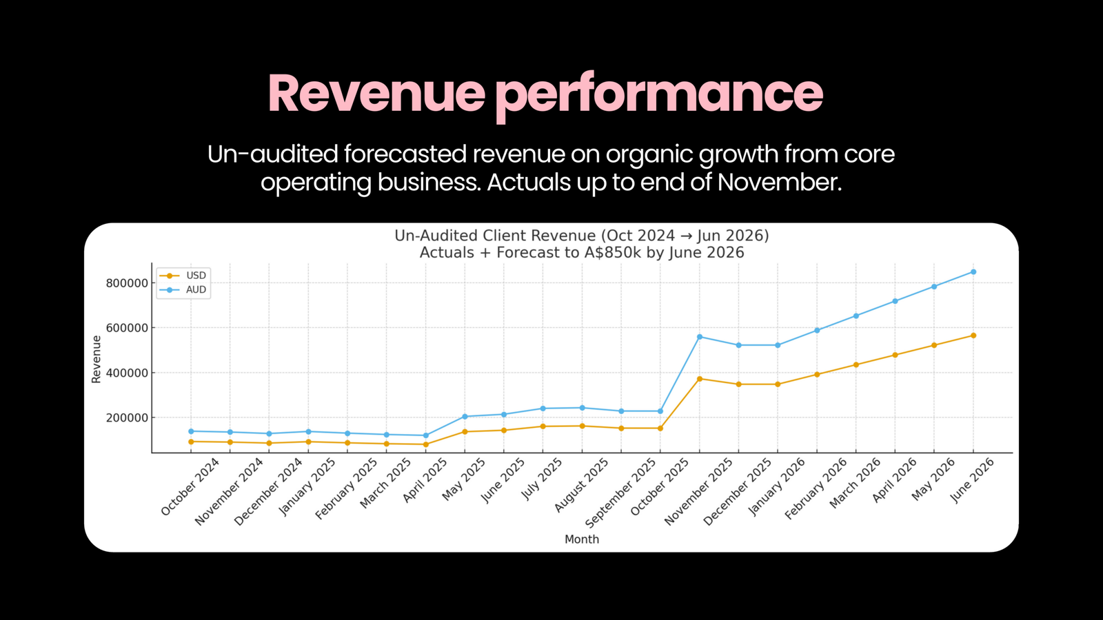 Stakk un-audited client revenue, October 2024 to June 2026, actuals plus forecast