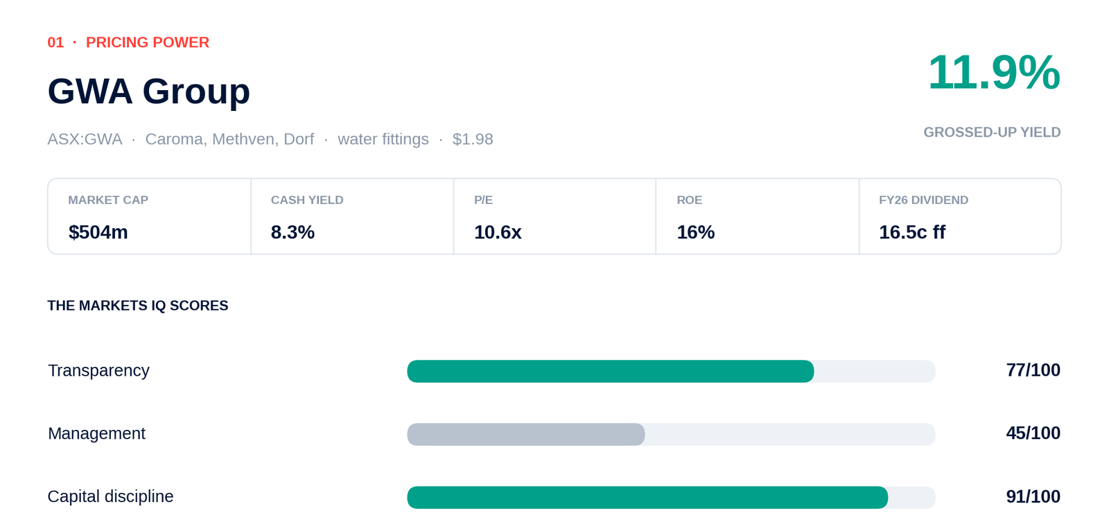 GWA Group header: grossed-up yield 11.9%, transparency 77/100, management 45/100, capital discipline 91/100