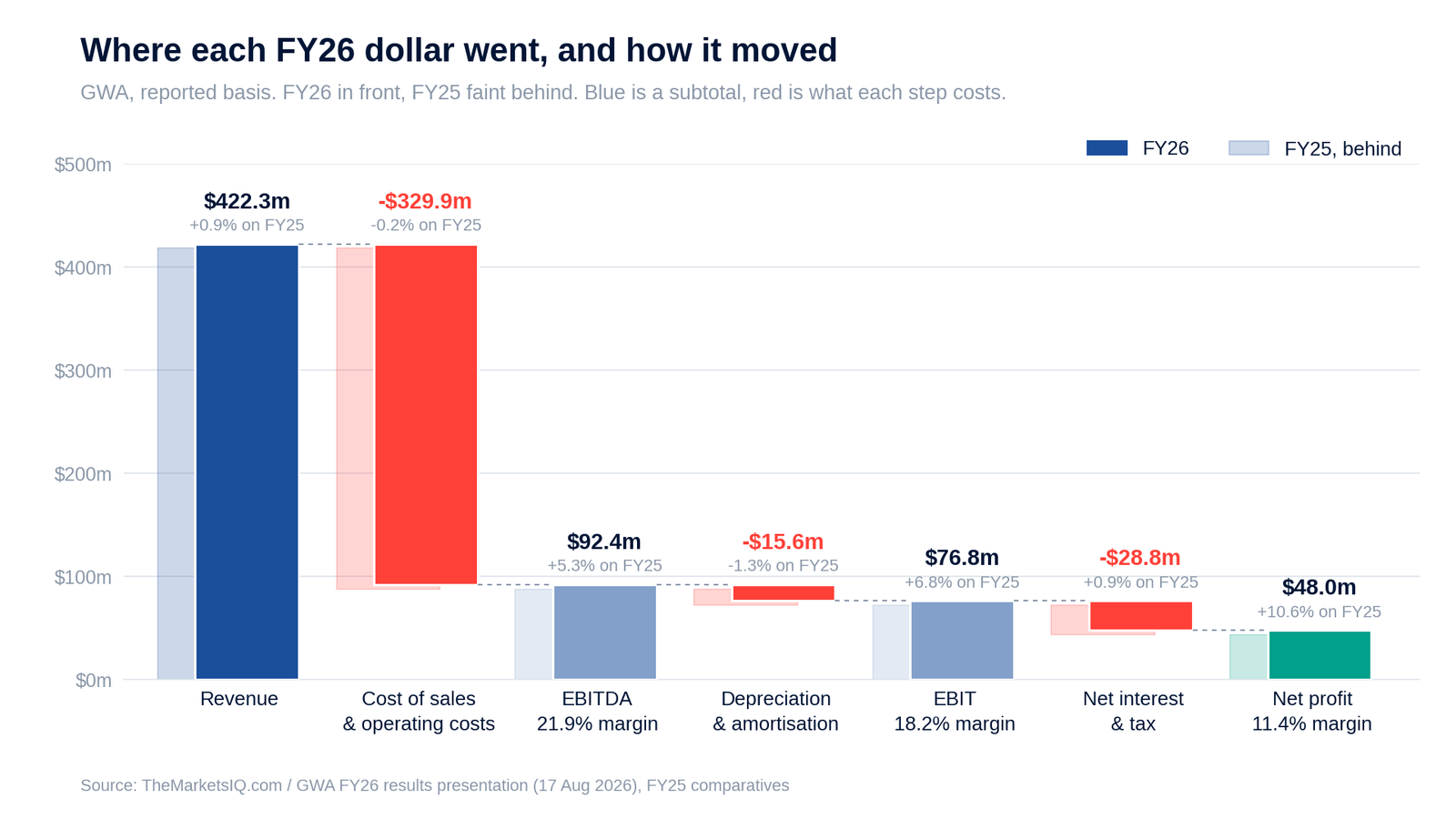 Where each FY26 dollar went at GWA, with FY25 shown faint behind each bar