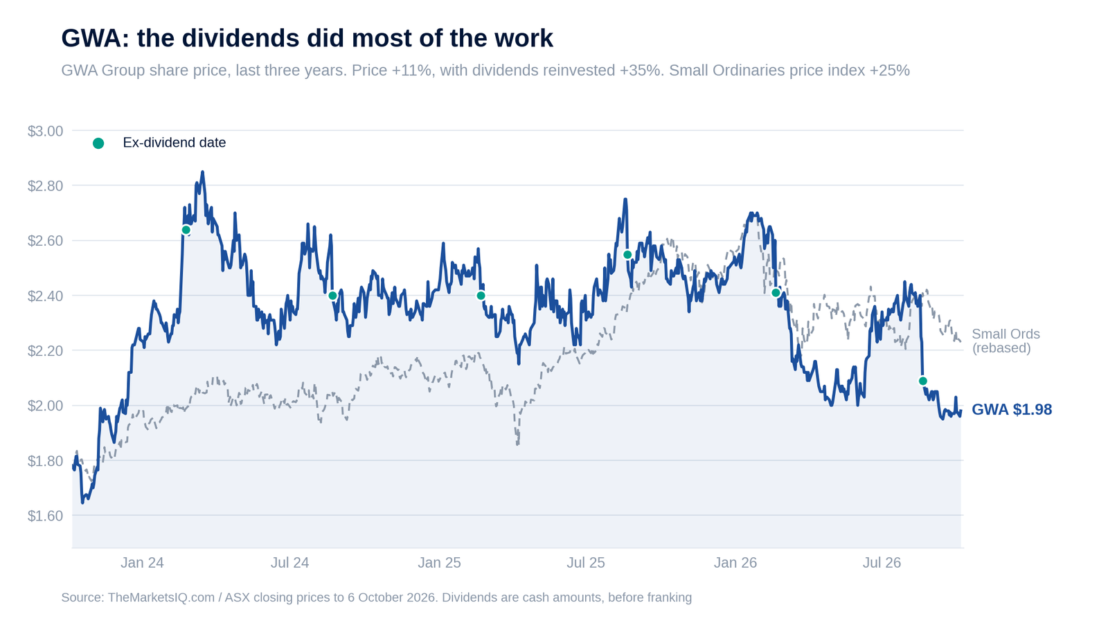 GWA share price over three years against the Small Ordinaries, with ex-dividend dates marked