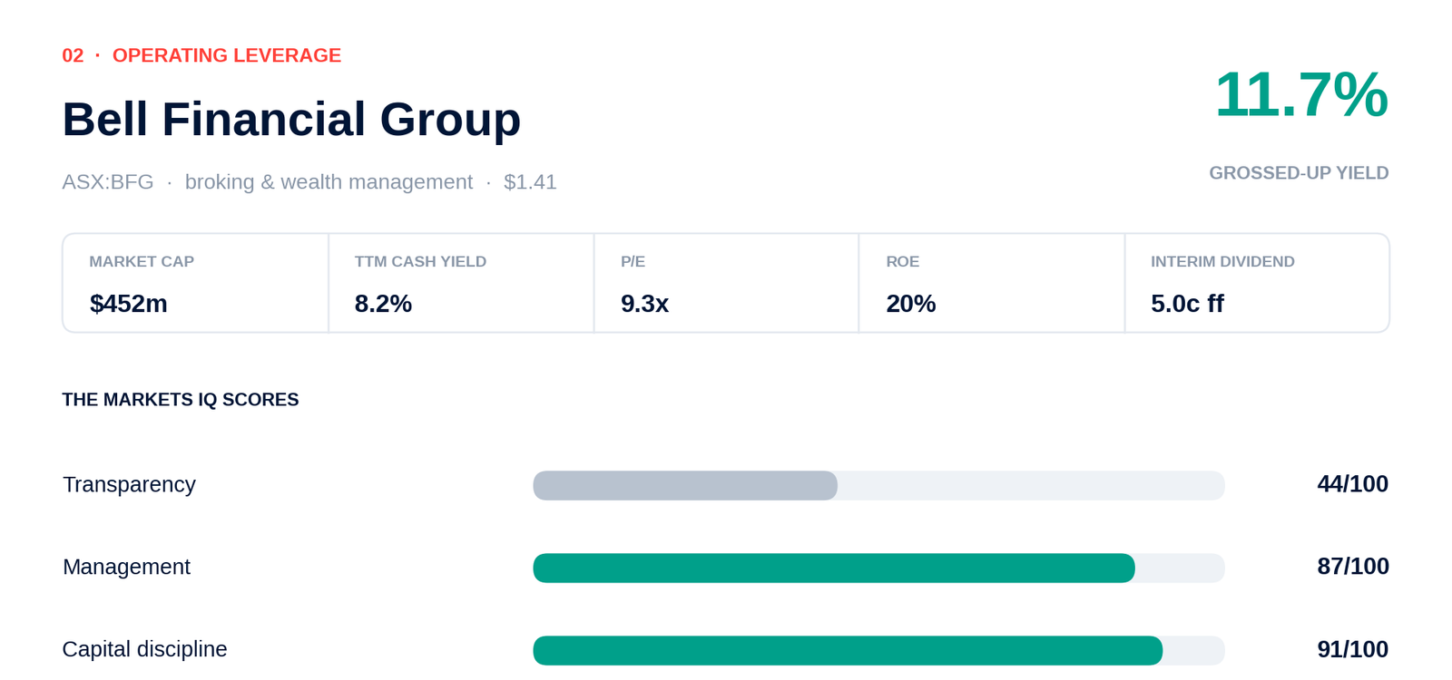 Bell Financial Group header: trailing grossed-up yield 11.7%, transparency 44/100, management 87/100, capital discipline 91/100