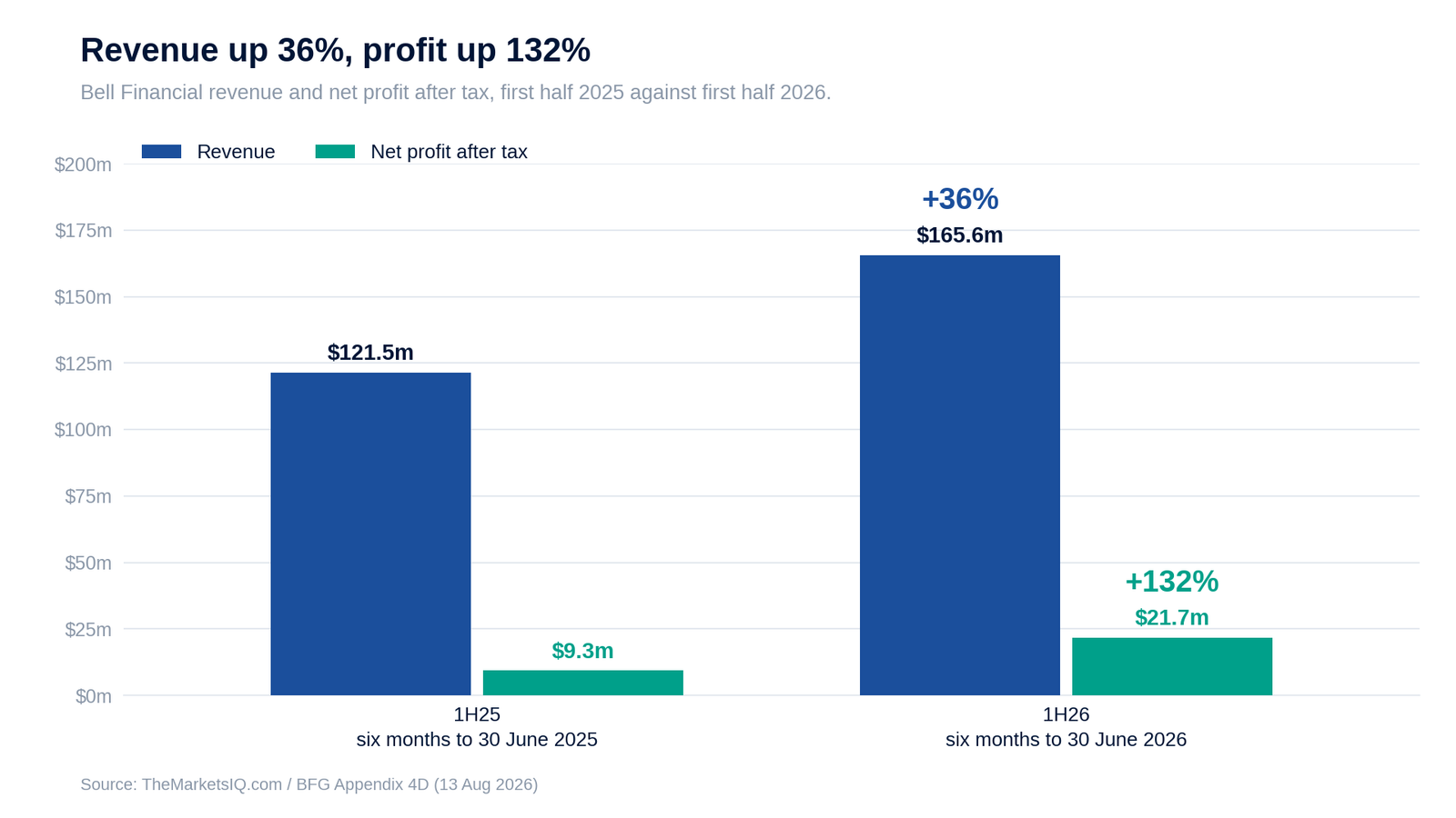Bell Financial revenue and net profit, 1H25 against 1H26