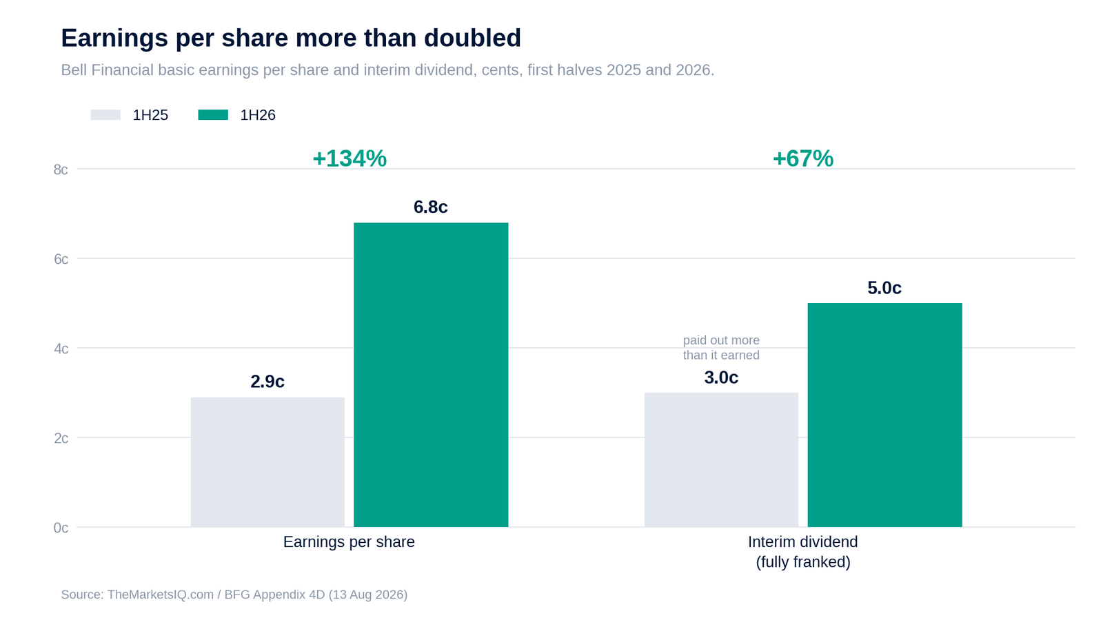 Bell Financial earnings per share and interim dividend, 1H25 against 1H26