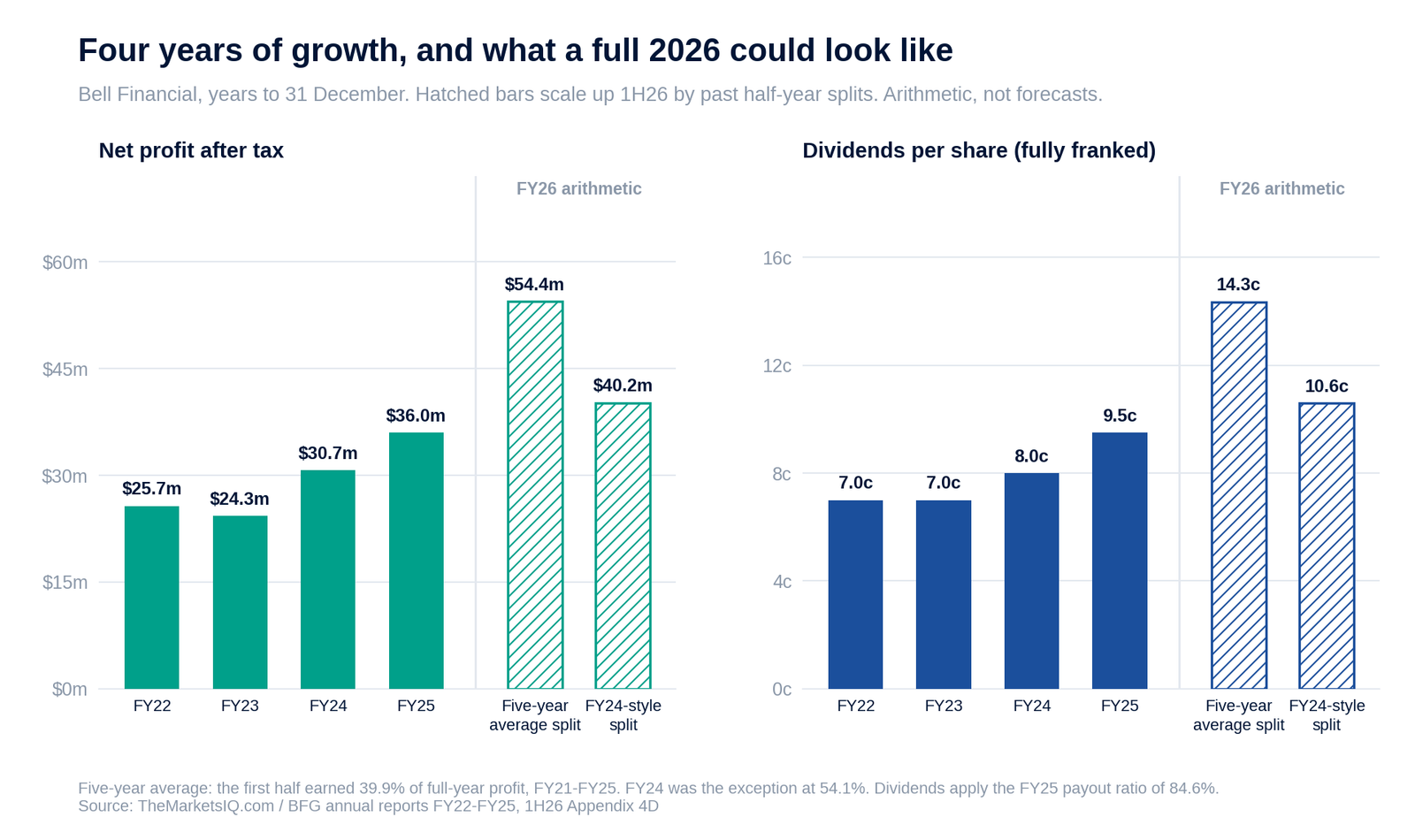 Bell Financial net profit and dividends FY22 to FY25, with two FY26 cases scaled from past half-year splits
