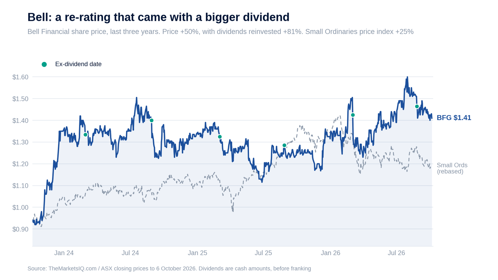 Bell Financial share price over three years against the Small Ordinaries, with ex-dividend dates marked