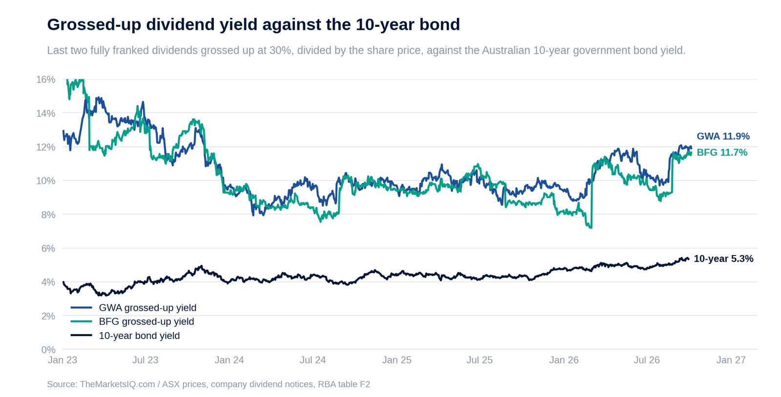 GWA and Bell Financial grossed-up dividend yields against the Australian 10-year bond yield since 2023