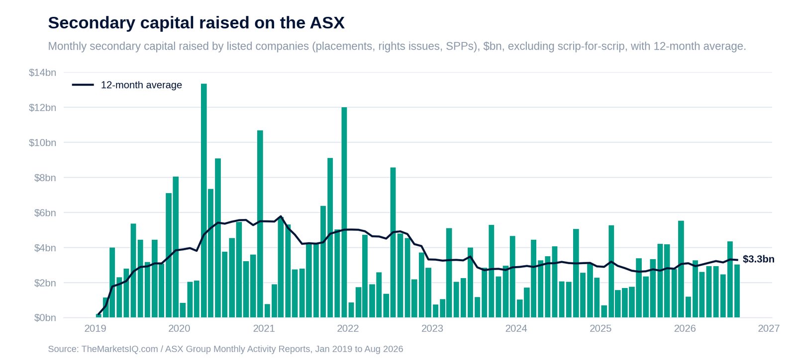 Secondary capital raised on the ASX each month, with 12-month average