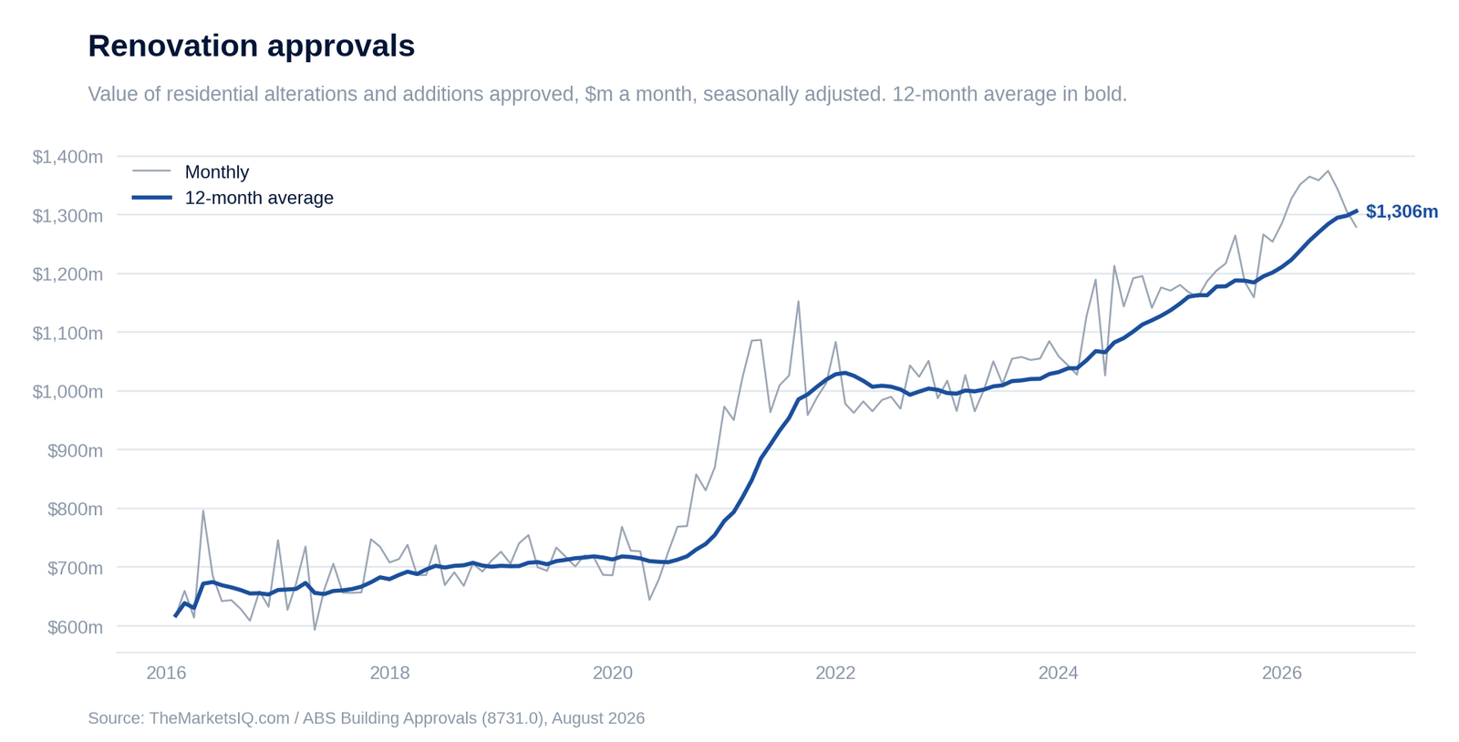 Value of residential alterations and additions approved, monthly, with 12-month average