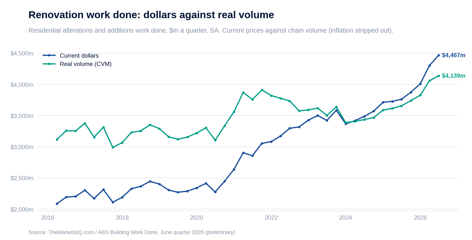 Residential alterations and additions work done, current dollars against real volume