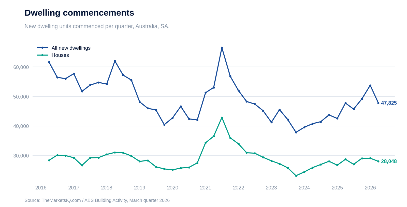 New dwelling commencements per quarter